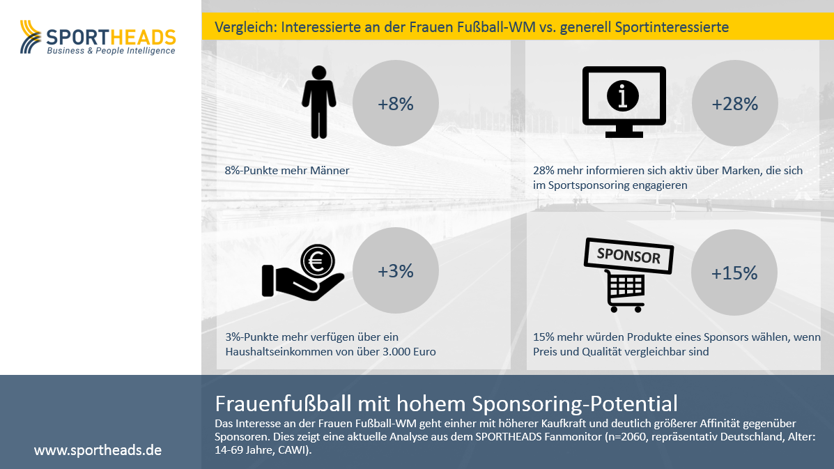 Read more about the article Frauenfußball mit hohem Sponsoring-Potential