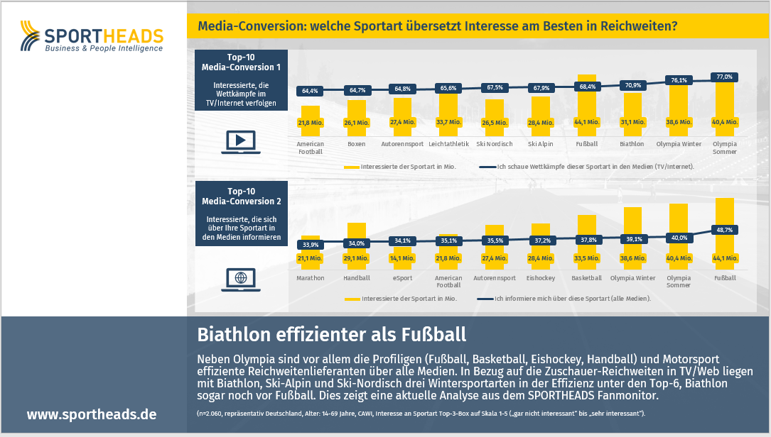 Read more about the article Biathlon effizienter als Fußball