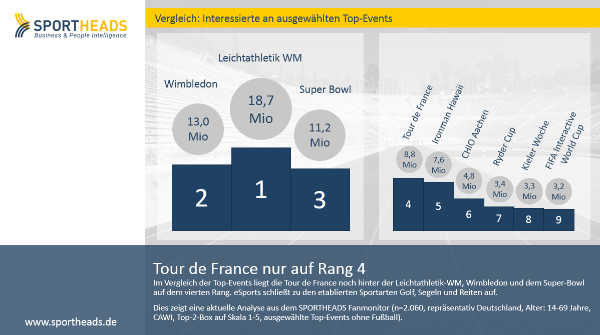 Read more about the article Tour de France nur auf Rang 4