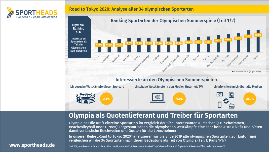 Read more about the article Olympia als Quotenlieferant und Treiber für Sportarten