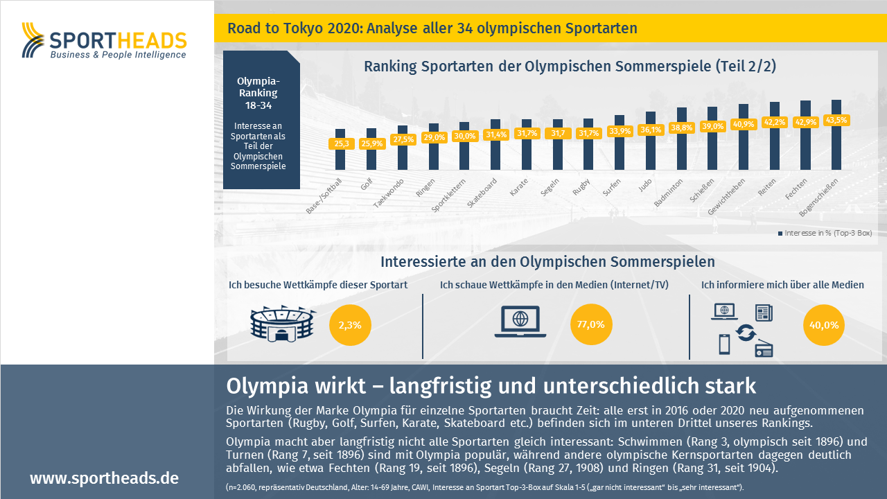 You are currently viewing Olympia wirkt – langfristig und unterschiedlich stark