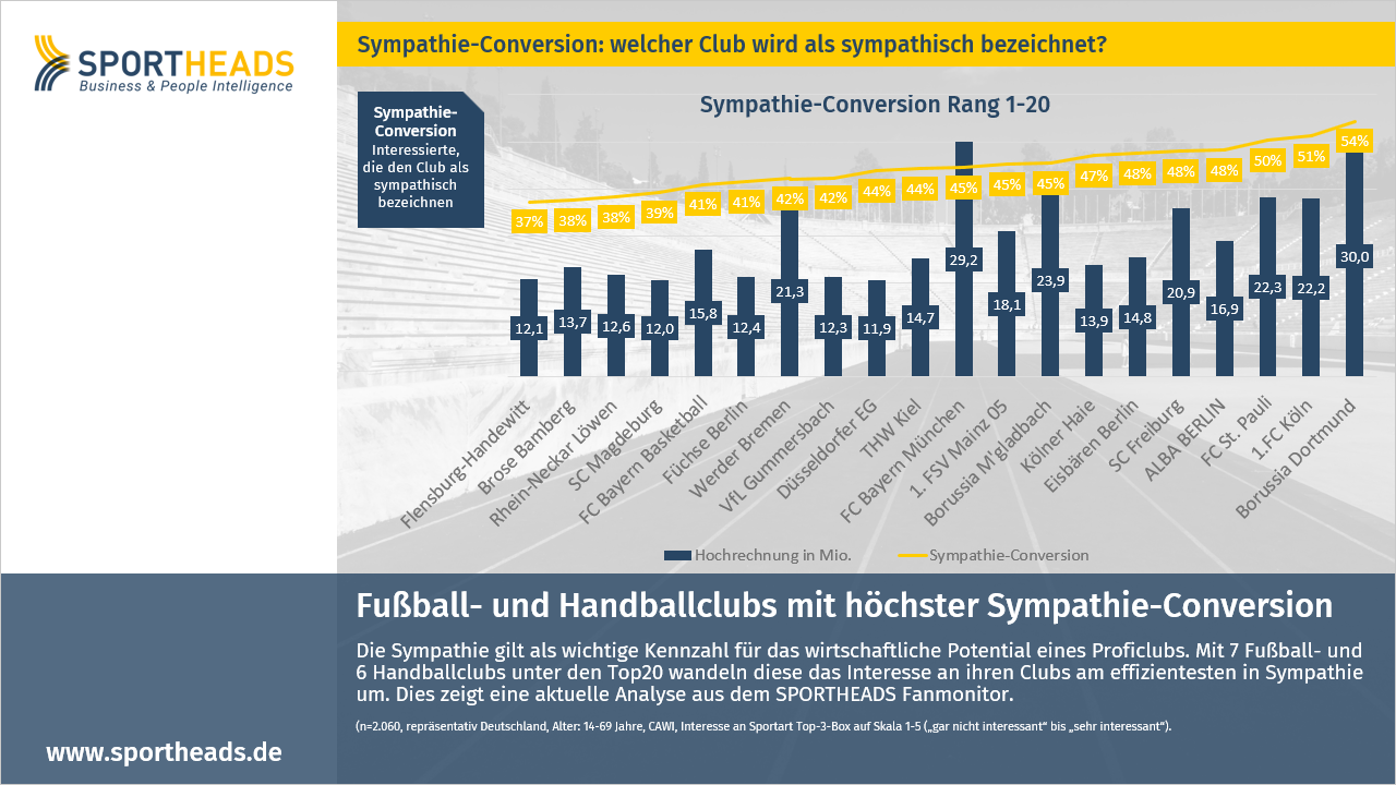 Read more about the article Fußball- und Handballclubs mit höchster Sympathie-Conversion