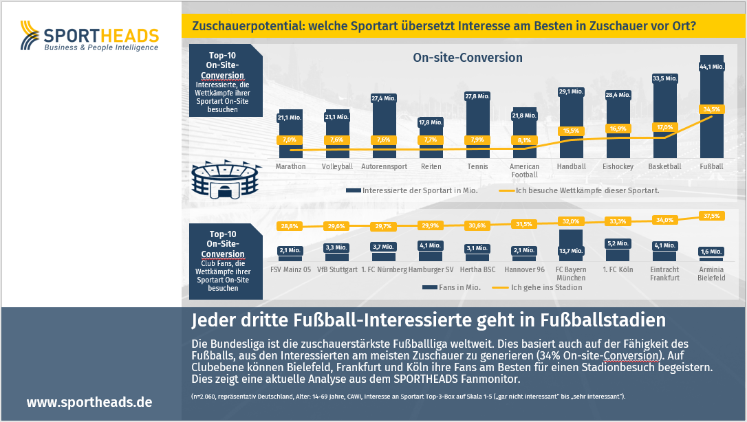 Read more about the article Jeder dritte Fußball-Interessierte geht in Fußballstadien